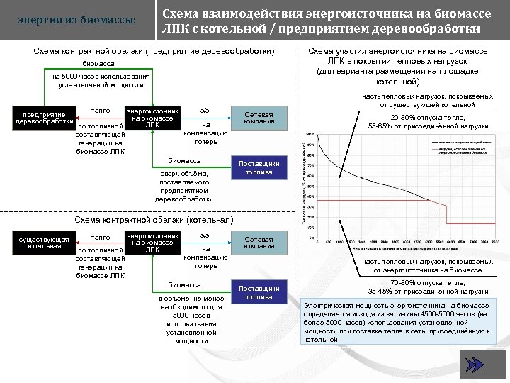 энергия из биомассы: Схема взаимодействия энергоисточника на биомассе ЛПК с котельной / предприятием деревообработки