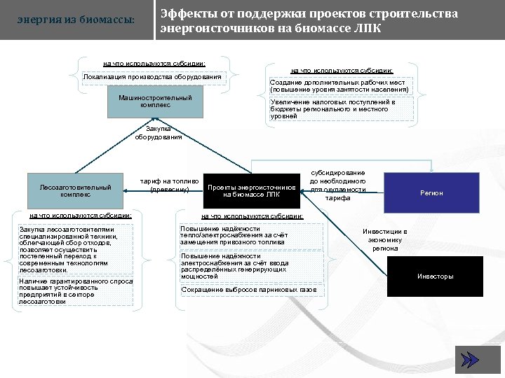 энергия из биомассы: Эффекты от поддержки проектов строительства энергоисточников на биомассе ЛПК на что