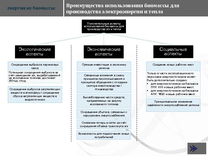 энергия из биомассы: Преимущества использования биомассы для производства электроэнергии и тепла Положительные аспекты использования