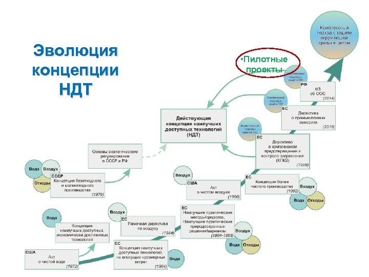 Эволюция концепции НДТ • Пилотные проекты 