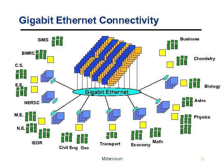Gigabit Ethernet Connectivity Business SIMS BMRC Chemistry C. S. E. E. Biology Gigabit Ethernet