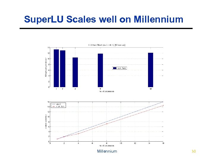 Super. LU Scales well on Millennium 30 