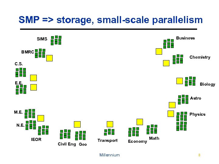 SMP => storage, small-scale parallelism Business SIMS BMRC Chemistry C. S. E. E. Biology