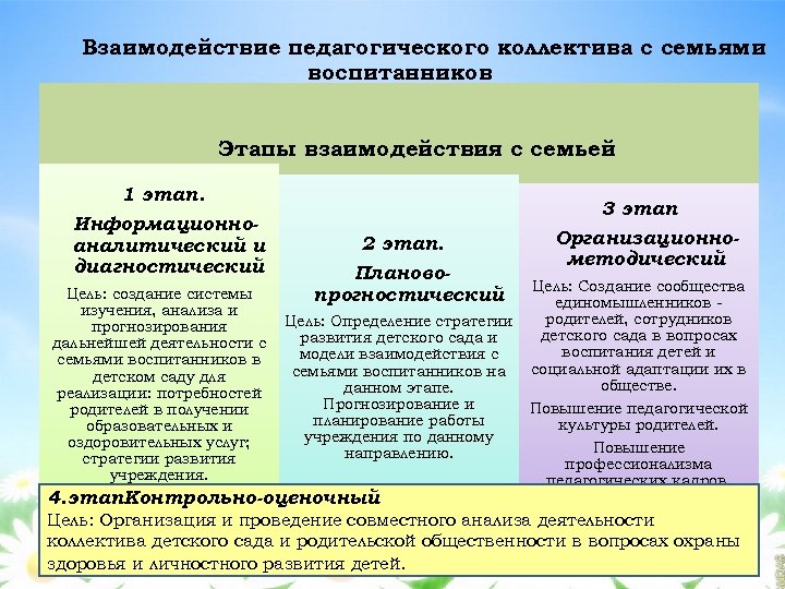 Взаимодействие педагогического коллектива с семьями воспитанников Этапы взаимодействия с семьей 1 этап. Информационноаналитический и