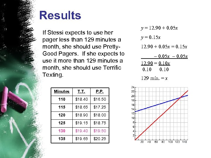 Results If Stessi expects to use her pager less than 129 minutes a month,