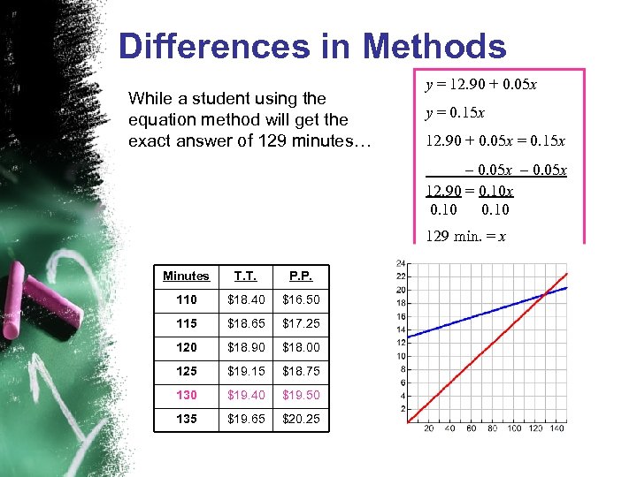 Differences in Methods While a student using the equation method will get the exact