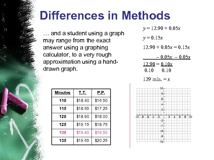 Differences in Methods … and a student using a graph may range from the