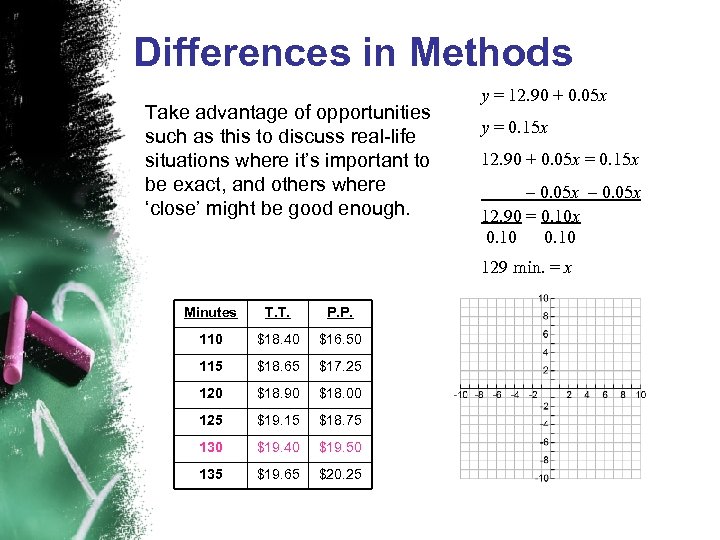 Differences in Methods Take advantage of opportunities such as this to discuss real-life situations