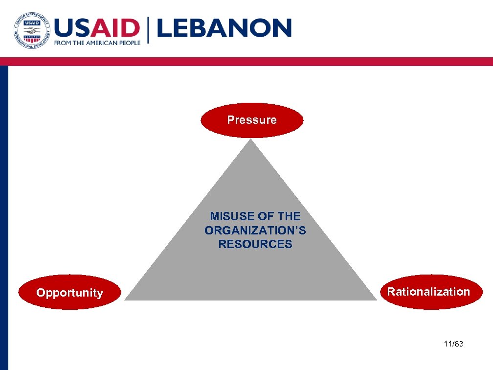 Pressure MISUSE OF THE ORGANIZATION’S RESOURCES Opportunity Rationalization 11/63 