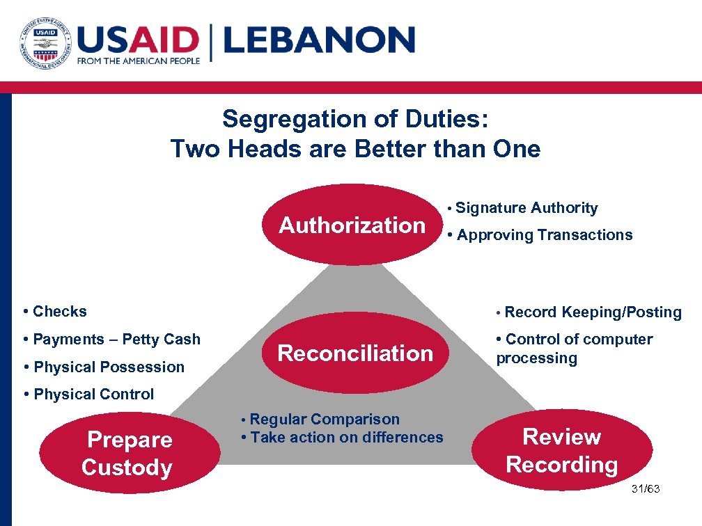 Segregation of Duties: Two Heads are Better than One Authorization • Signature Authority •