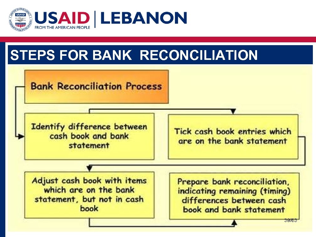 STEPS FOR BANK RECONCILIATION 39/63 