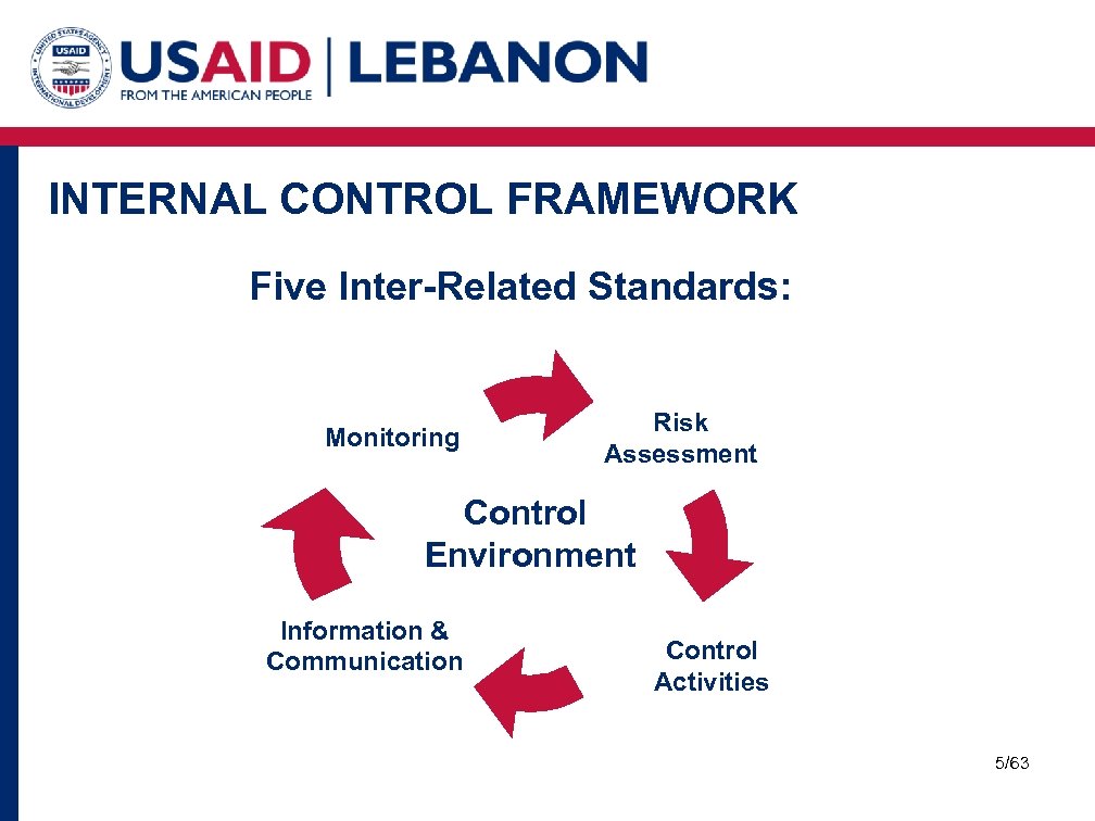 INTERNAL CONTROL FRAMEWORK Five Inter-Related Standards: Monitoring Risk Assessment Control Environment Information & Communication