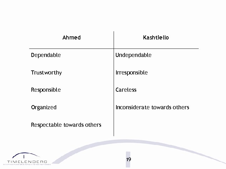 Ahmed Kashtiello Dependable Undependable Trustworthy Irresponsible Responsible Careless Organized Inconsiderate towards others Respectable towards
