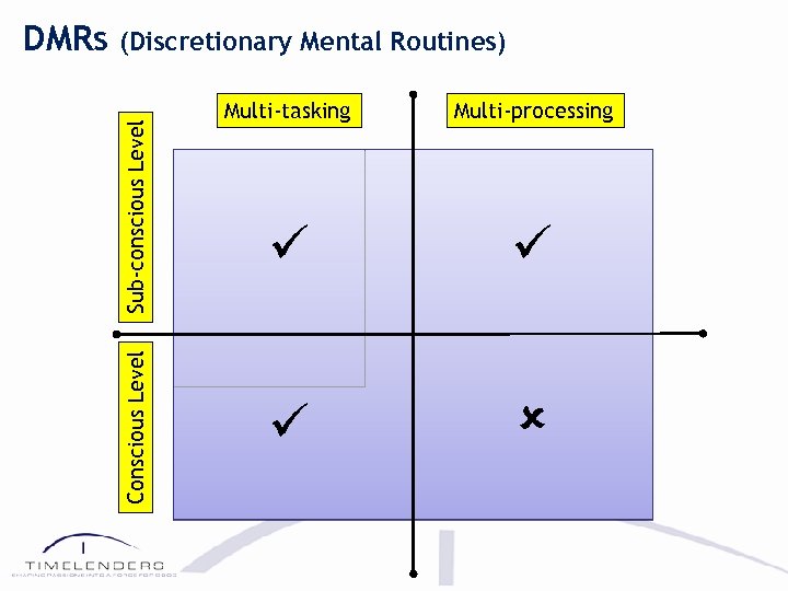 Sub-conscious Level (Discretionary Mental Routines) Conscious Level DMRs Multi-tasking Multi-processing 