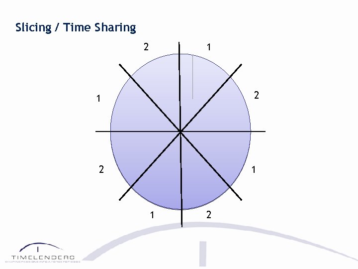 Slicing / Time Sharing 2 1 1 2 