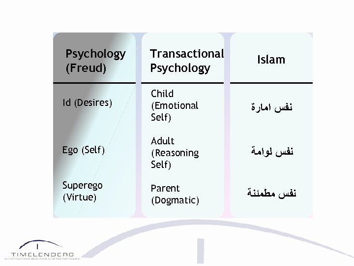 Psychology (Freud) Transactional Psychology Islam Id (Desires) Child (Emotional Self) ﻧﻔﺲ ﺍﻣﺎﺭﺓ Ego (Self)
