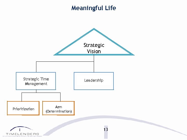 Meaningful Life Strategic Vision Strategic Time Management Prioritization Leadership Azm (Determination) 13 