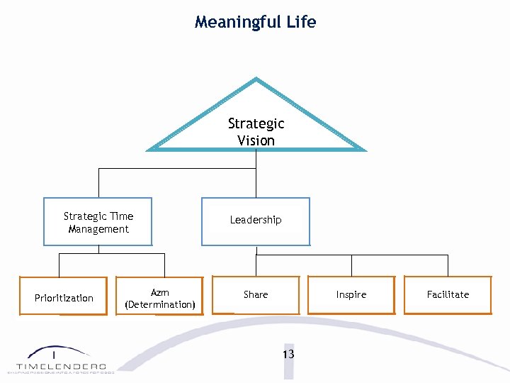 Meaningful Life Strategic Vision Strategic Time Management Prioritization Azm (Determination) Leadership Inspire Share 13
