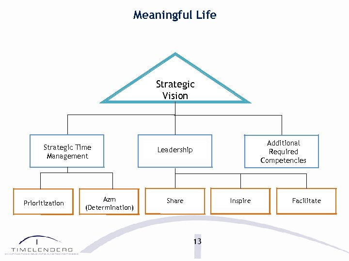 Meaningful Life Strategic Vision Strategic Time Management Prioritization Azm (Determination) Additional Required Competencies Leadership