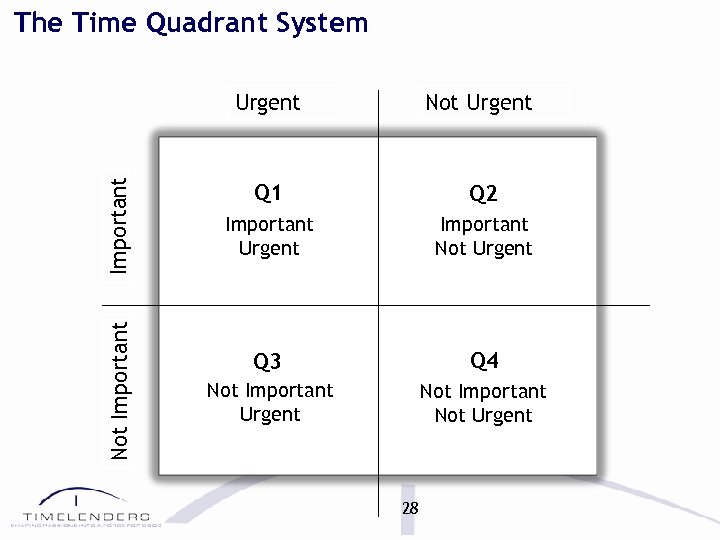 The Time Quadrant System Not Important Urgent Not Urgent Q 1 Q 2 Important