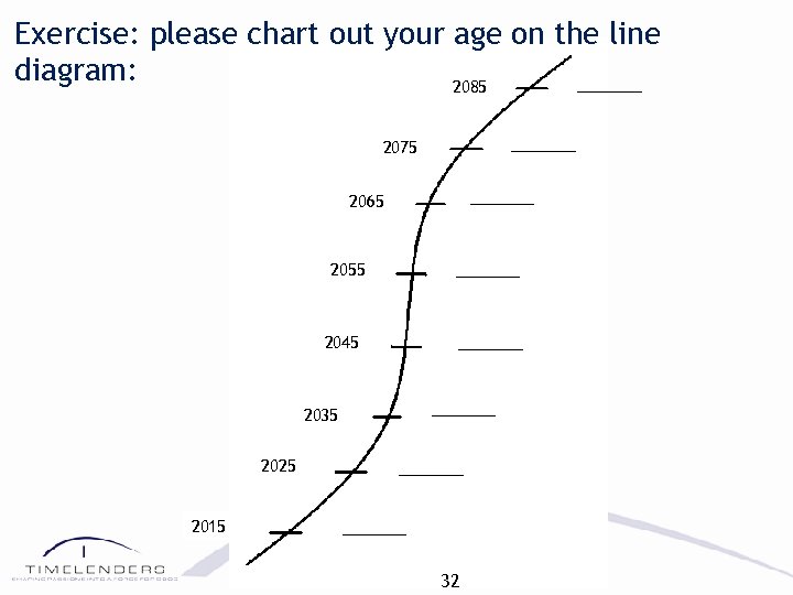 Exercise: please chart out your age on the line diagram: 2085 2075 2065 2055