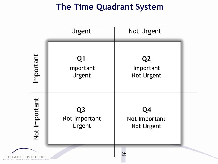 The Time Quadrant System Not Important Urgent Not Urgent Q 1 Q 2 Important