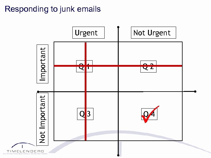 Responding to junk emails Not Important Urgent Q 1 Q 3 Not Urgent Q
