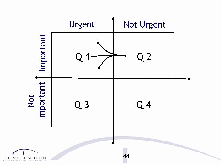 Urgent Not Urgent Important Q 1 Q 2 Not Important Q 3 Q 4