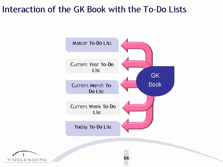 Interaction of the GK Book with the To-Do Lists Master To-Do List Current Year