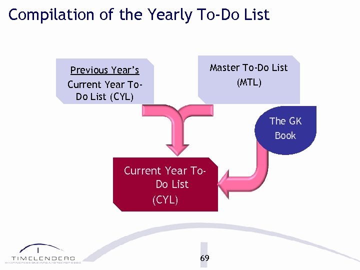 Compilation of the Yearly To-Do List Master To-Do List (MTL) Previous Year’s Current Year