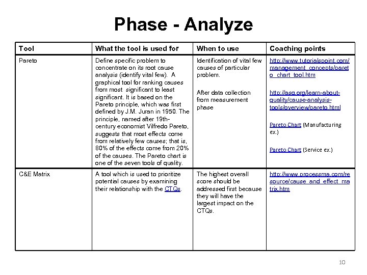 Phase - Analyze Tool What the tool is used for When to use Coaching