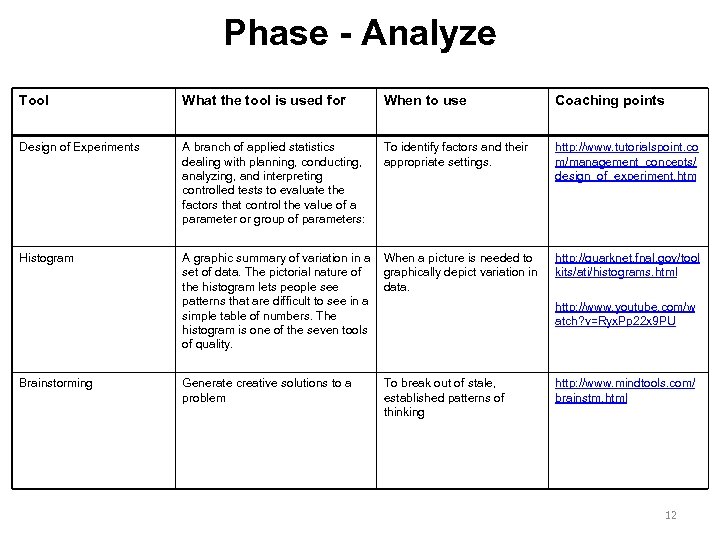 Phase - Analyze Tool What the tool is used for When to use Coaching