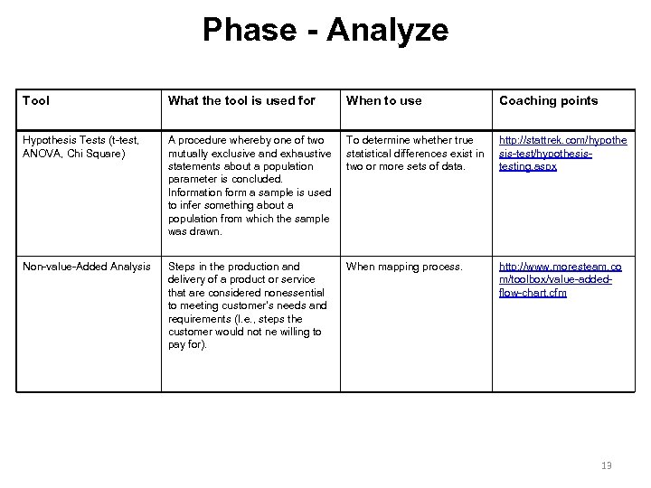 Phase - Analyze Tool What the tool is used for When to use Coaching