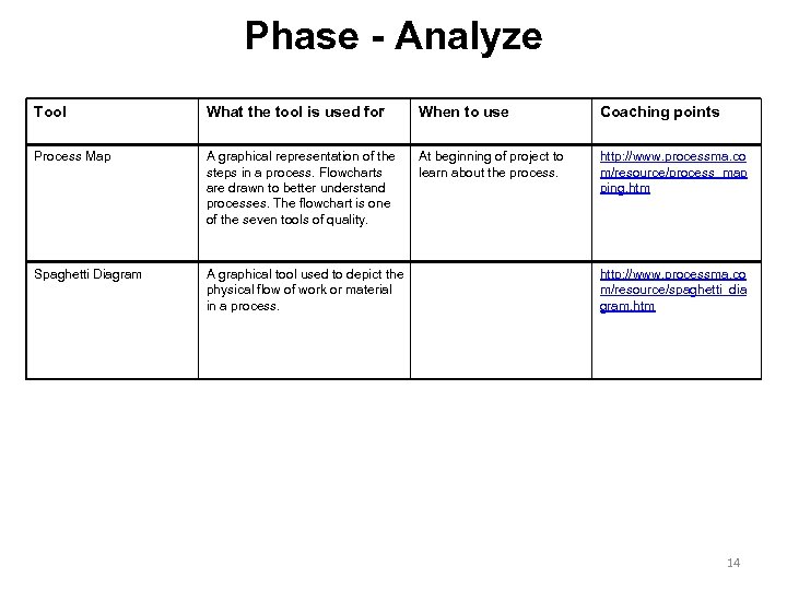 Phase - Analyze Tool What the tool is used for When to use Coaching