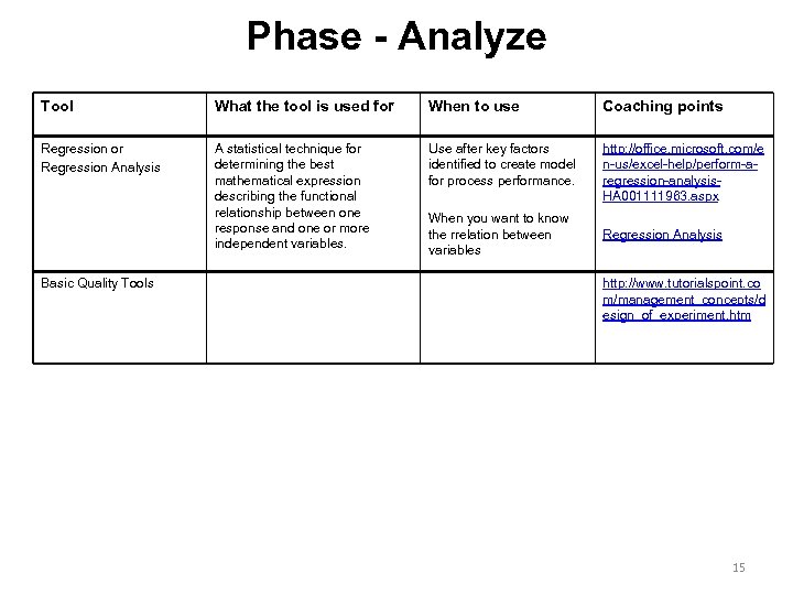 Phase - Analyze Tool What the tool is used for When to use Coaching