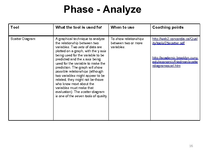 Phase - Analyze Tool What the tool is used for When to use Scatter