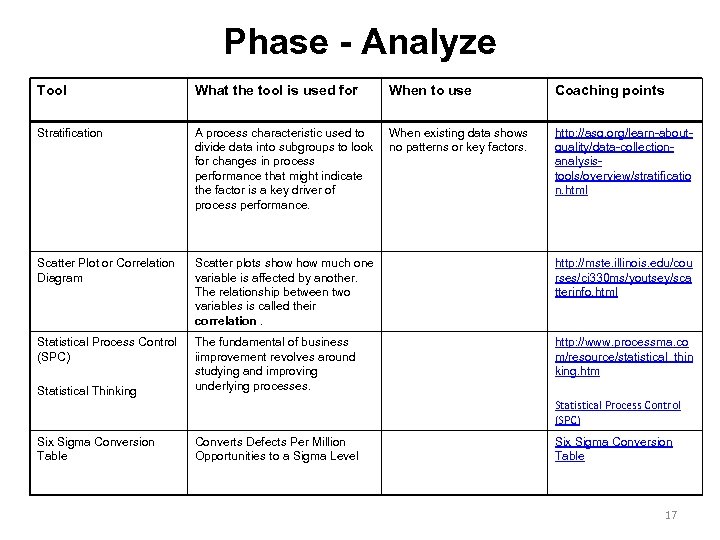 Phase - Analyze Tool What the tool is used for When to use Coaching