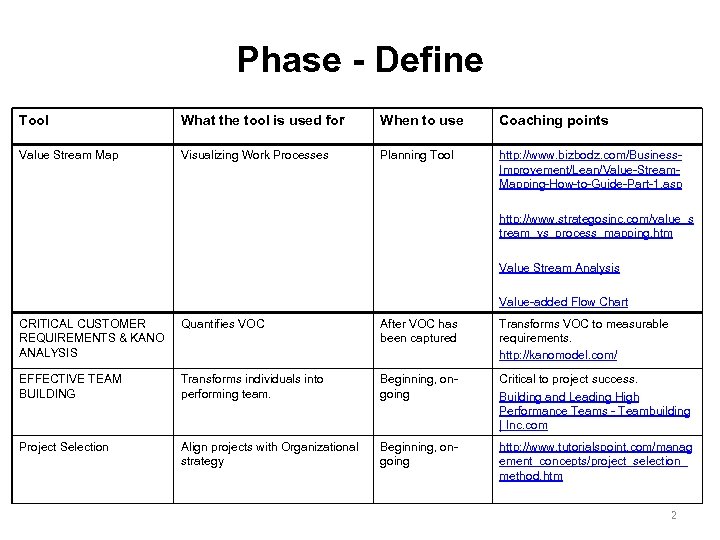 Phase - Define Tool What the tool is used for When to use Coaching