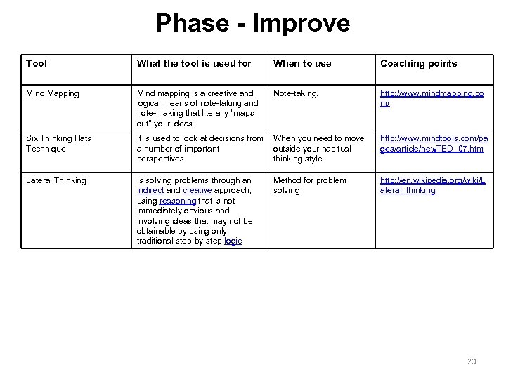 Phase - Improve Tool What the tool is used for When to use Coaching