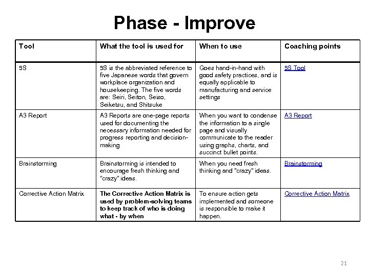 Phase - Improve Tool What the tool is used for When to use Coaching