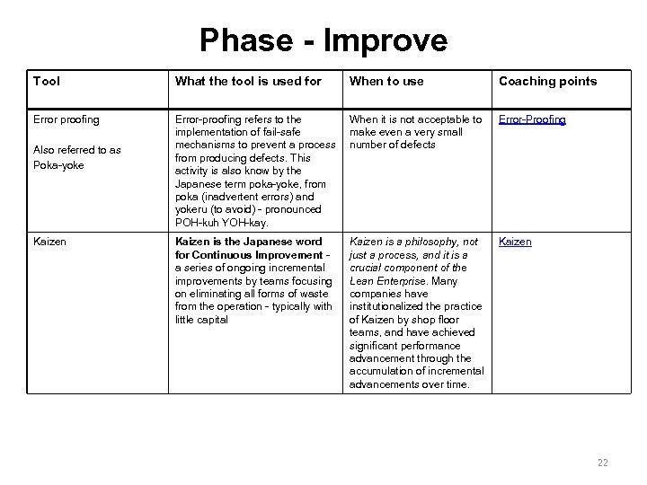 Phase - Improve Tool What the tool is used for When to use Coaching