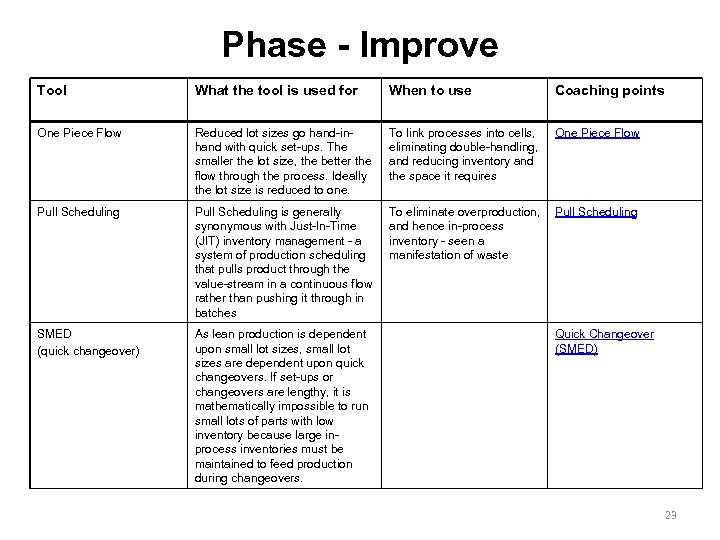 Phase - Improve Tool What the tool is used for When to use Coaching