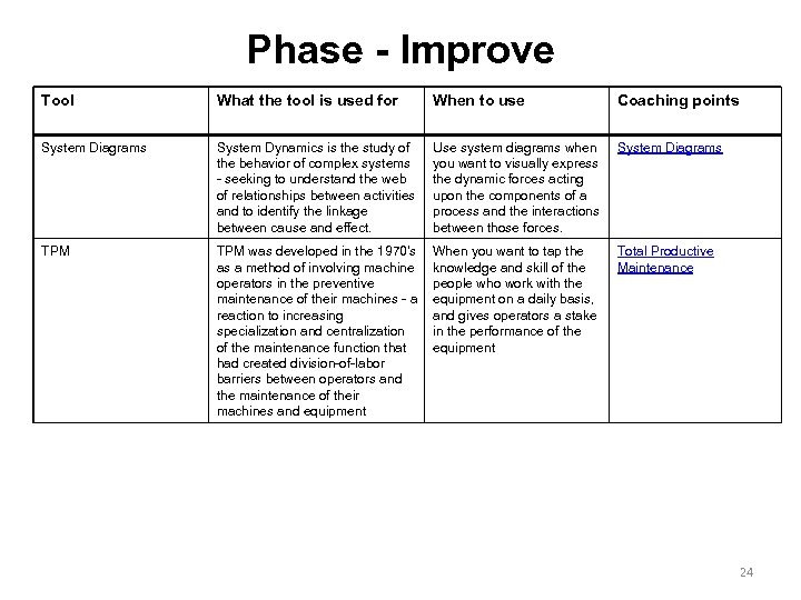 Phase - Improve Tool What the tool is used for When to use Coaching