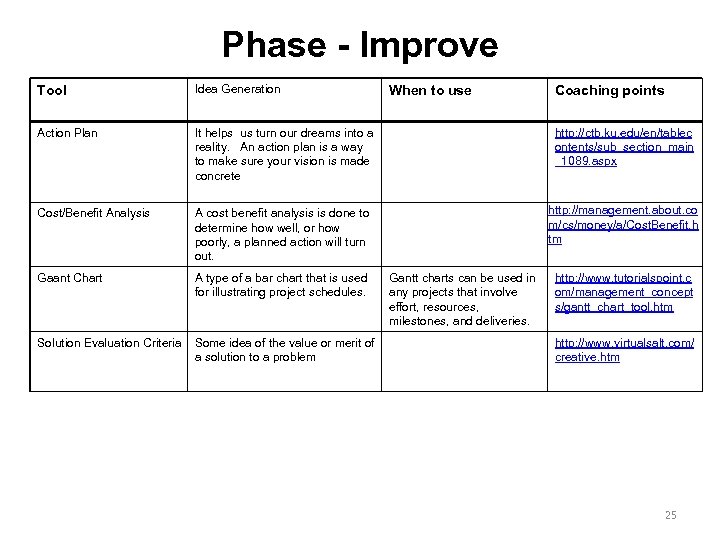 Phase - Improve Tool Idea Generation Action Plan It helps us turn our dreams