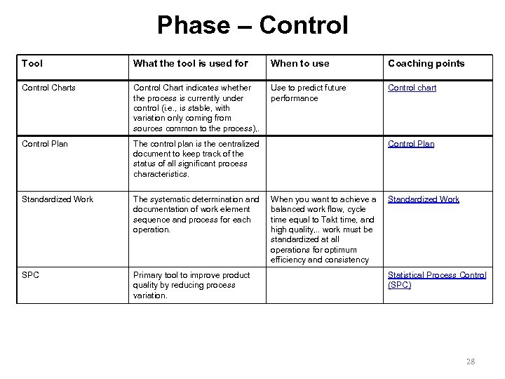 Phase – Control Tool What the tool is used for When to use Coaching