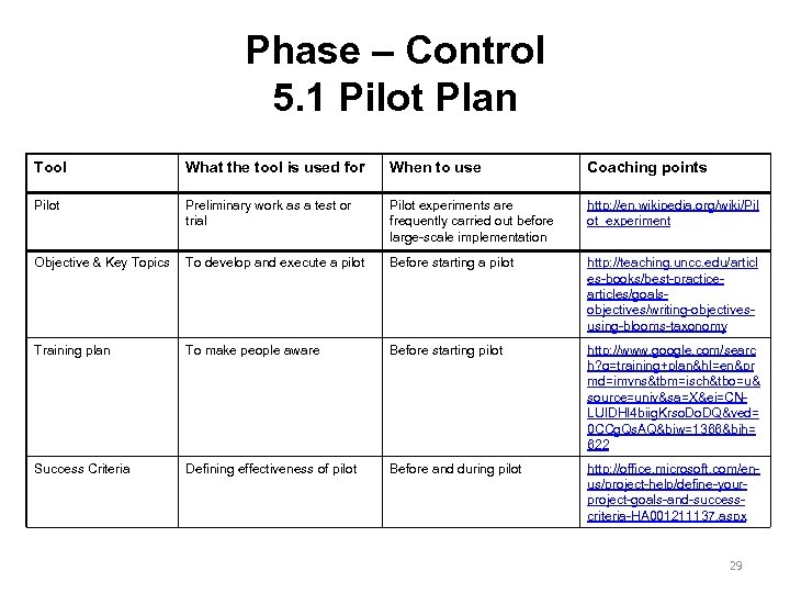 Phase – Control 5. 1 Pilot Plan Tool What the tool is used for