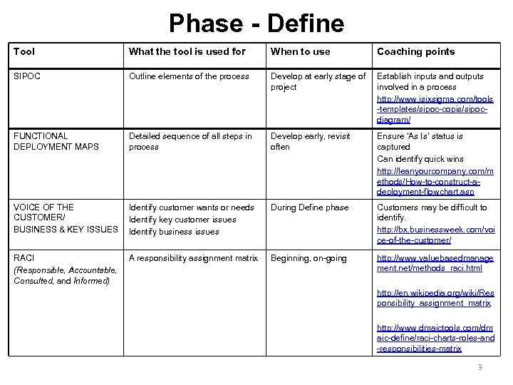 Phase - Define Tool What the tool is used for When to use Coaching