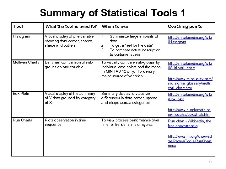 Summary of Statistical Tools 1 Tool What the tool is used for When to