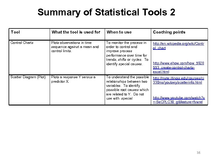 Summary of Statistical Tools 2 Tool What the tool is used for When to