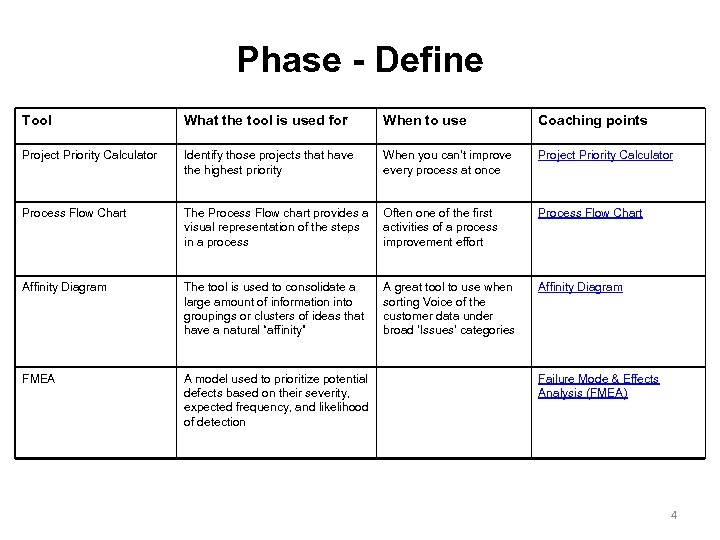 Phase - Define Tool What the tool is used for When to use Coaching